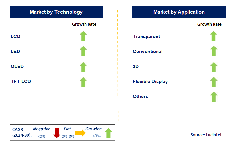 Dielectric Materials for Display by Segment